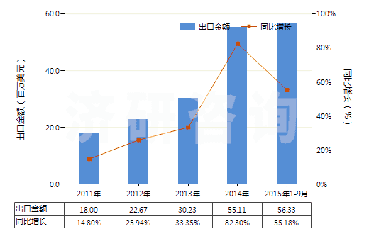 2011-2015年9月中國硝酸鈣和硝酸銨的復(fù)鹽及混合物(HS31026000)出口總額及增速統(tǒng)計